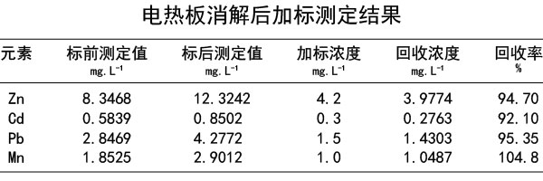 电热板消解后加标测定结果