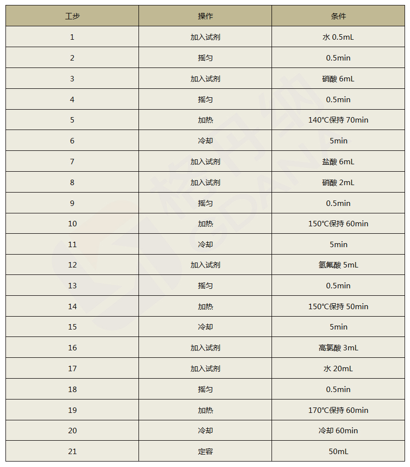 全自动石墨消解仪程序设定