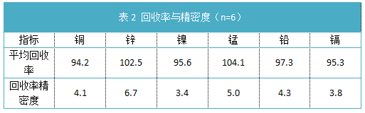 表2 回收率与精密度（n=6）