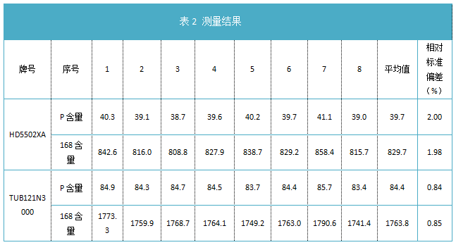 表2 测量结果