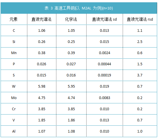 表 3 高速工具钢(以 M2AL 为例)(n=10)