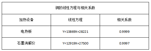 2铜的线性方程与相关系数