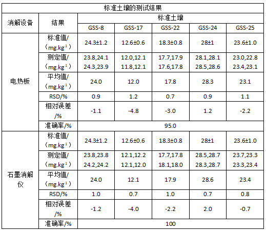 标准土壤的测试结果