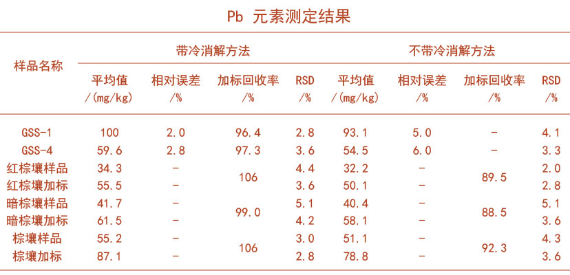 Pb元素测定结果