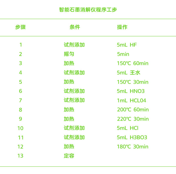 石墨消解仪消解工步