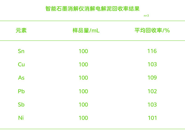 智能石墨消解仪消解电解泥后测定回收率