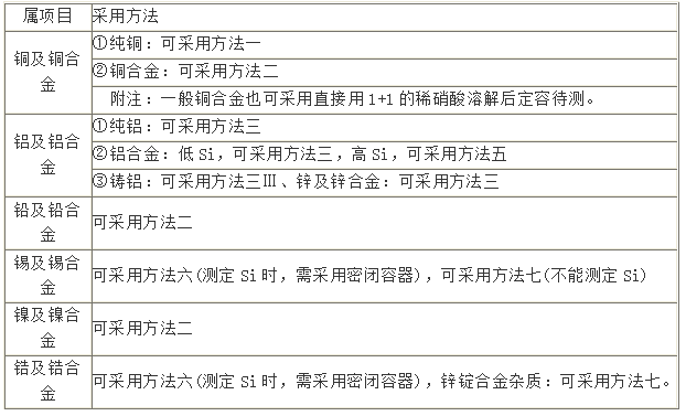 不同合金对应消解方法表