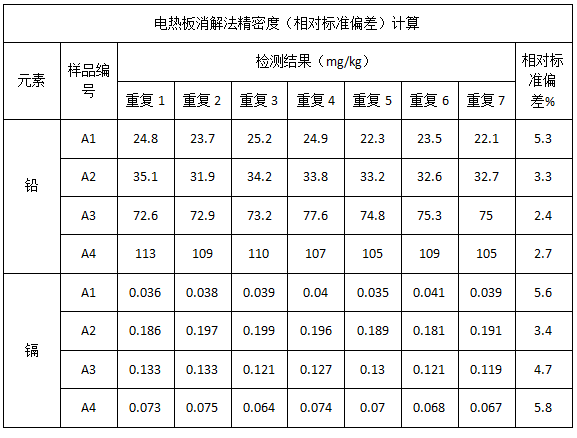 表4 电热板消解法精密度（相对标准偏差）计算