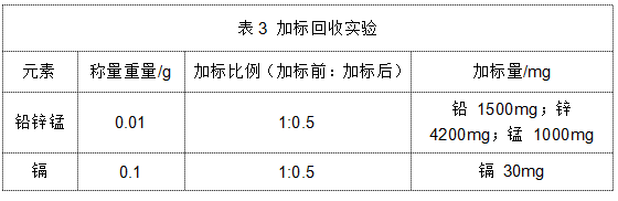 表3 加标回收实验