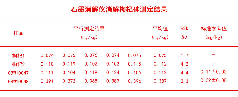 石墨消解仪消解枸杞砷测定结果