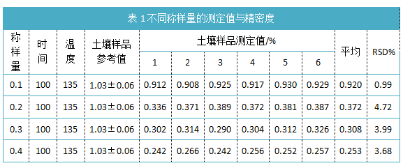 表1不同称样量的测定值与精密度