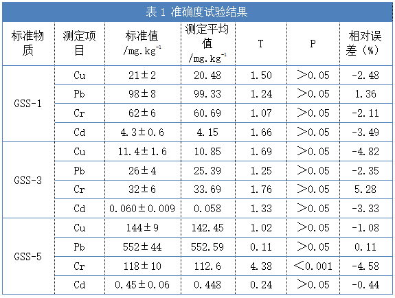 表1 准确度试验结果