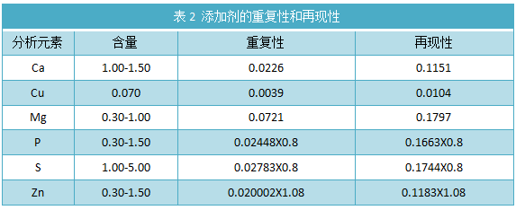 表2 添加剂的重复性和再现性