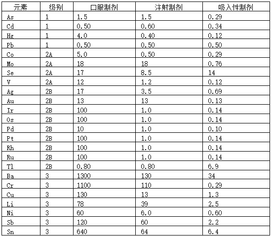 表5 元素杂质允许浓度参考值