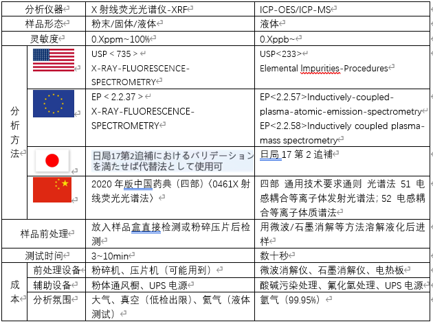 表1 关于元素杂质分析方法的对比