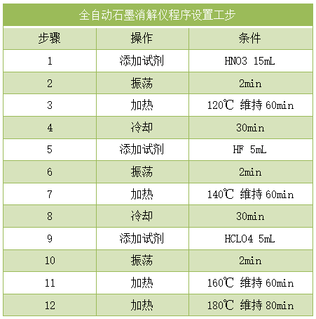 全自动石墨消解仪程序消解工步