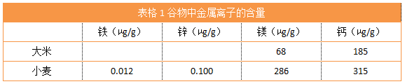 表格1谷物中金属离子的含量